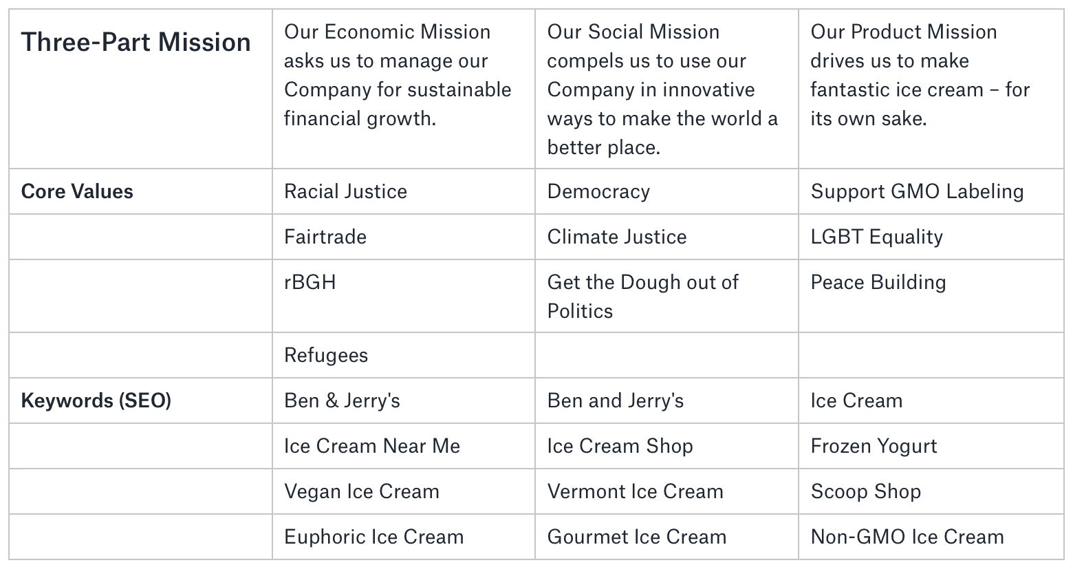 Ben & Jerry’s voice framework with mission, values, and SEO keywords