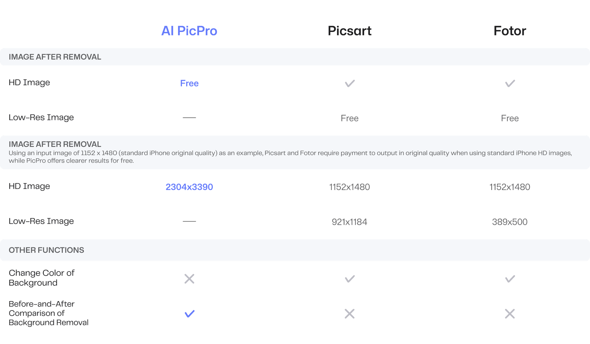 Comparison chart of AI PicPro, Picsart, and Fotor background removal features, highlighting AI PicPro's free high-resolution output at 2304 x 3390, while Picsart and Fotor require payment for HD images. AI PicPro offers clearer results and a before-and-after comparison feature.