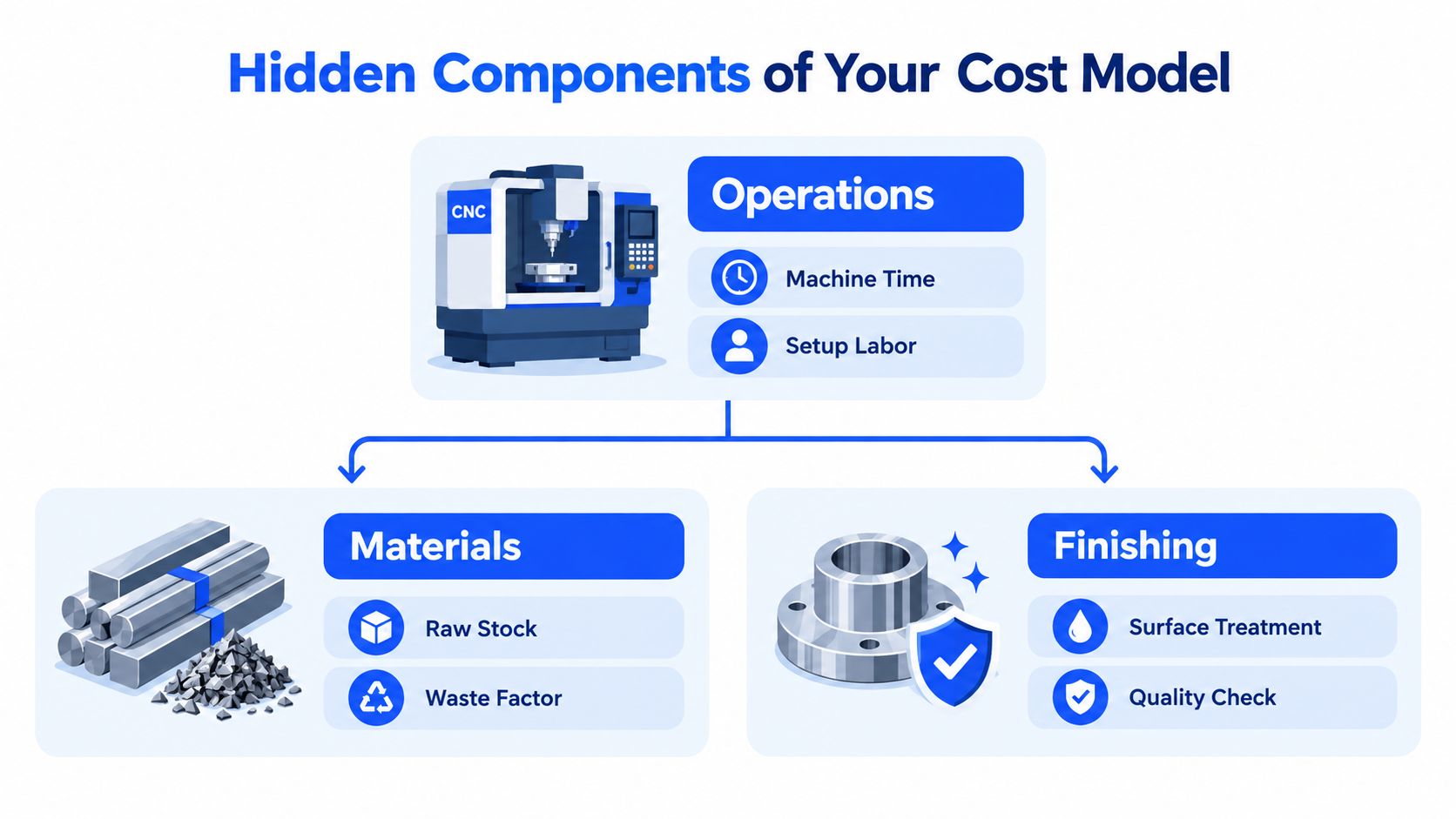 A diagram illustrating the hidden cost components in CNC machining, including operations, materials, and finishing processes.