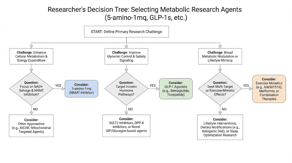 Decision flowchart for choosing 5-amino-1mq versus GLP-1 peptides for weight loss