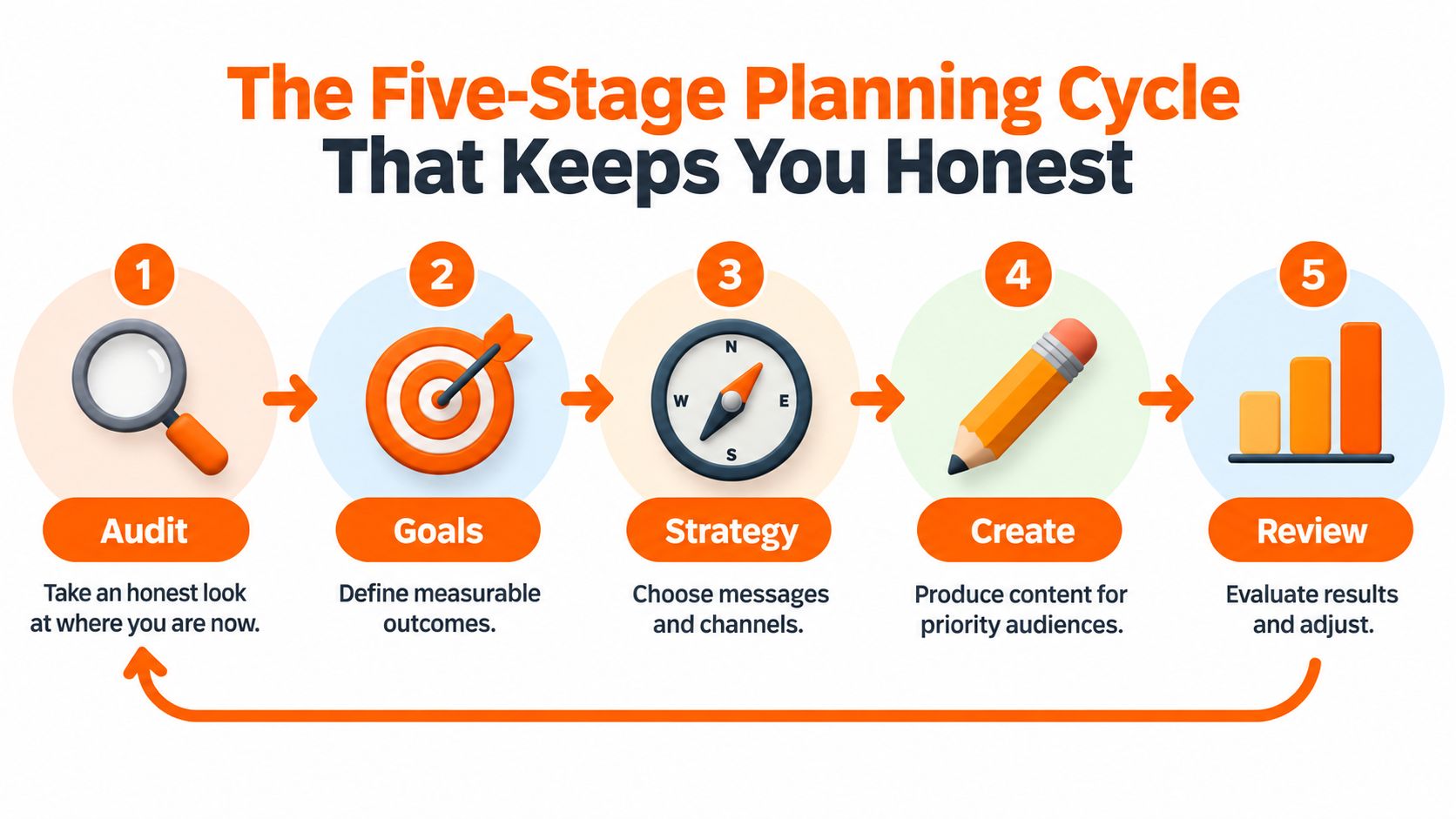 A five-stage planning cycle diagram depicting the steps audit, goals, strategy, create, and review for communications.
