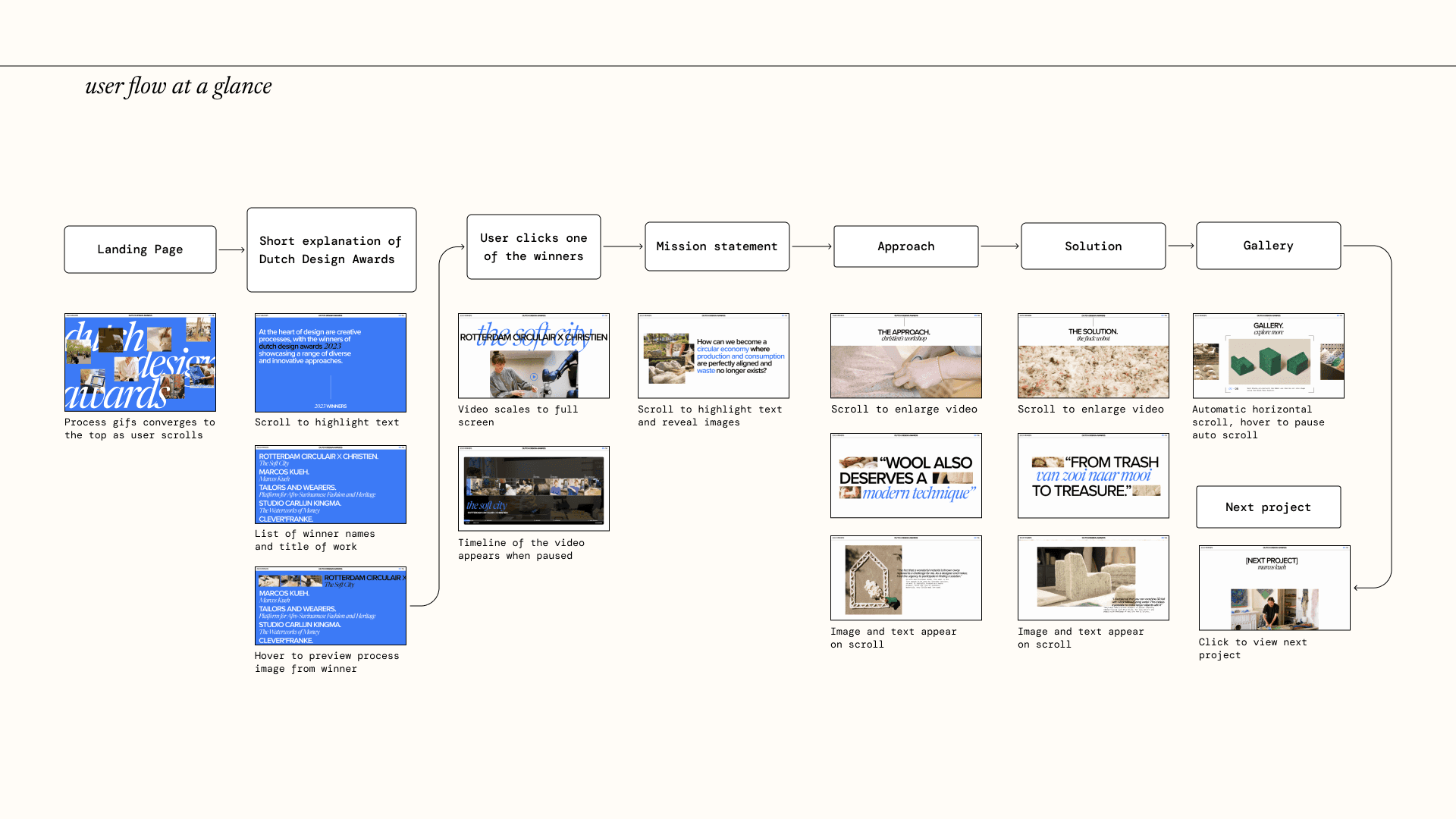Dutch Design Awards Microsite user flow