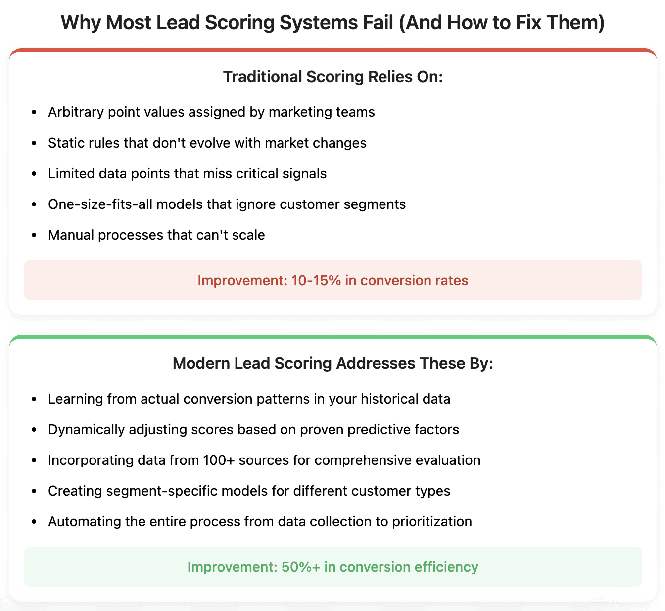 Lead Scoring