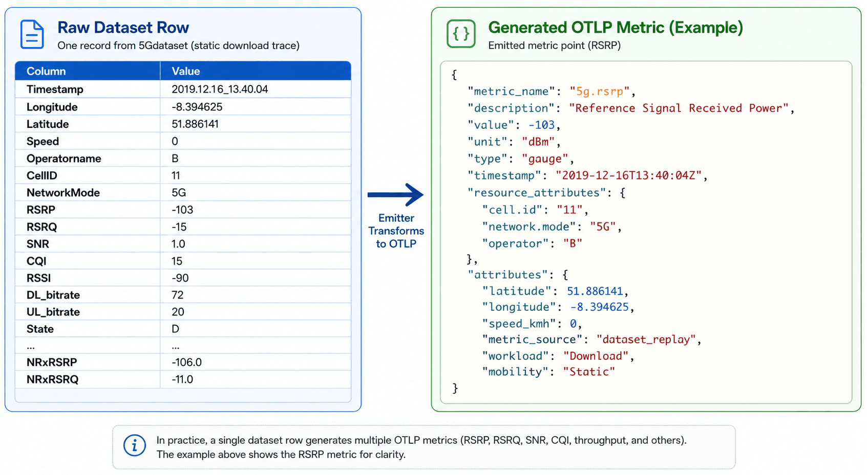 Converting a 5G dataset CSV record into an OpenTelemetry OTLP metric during replay