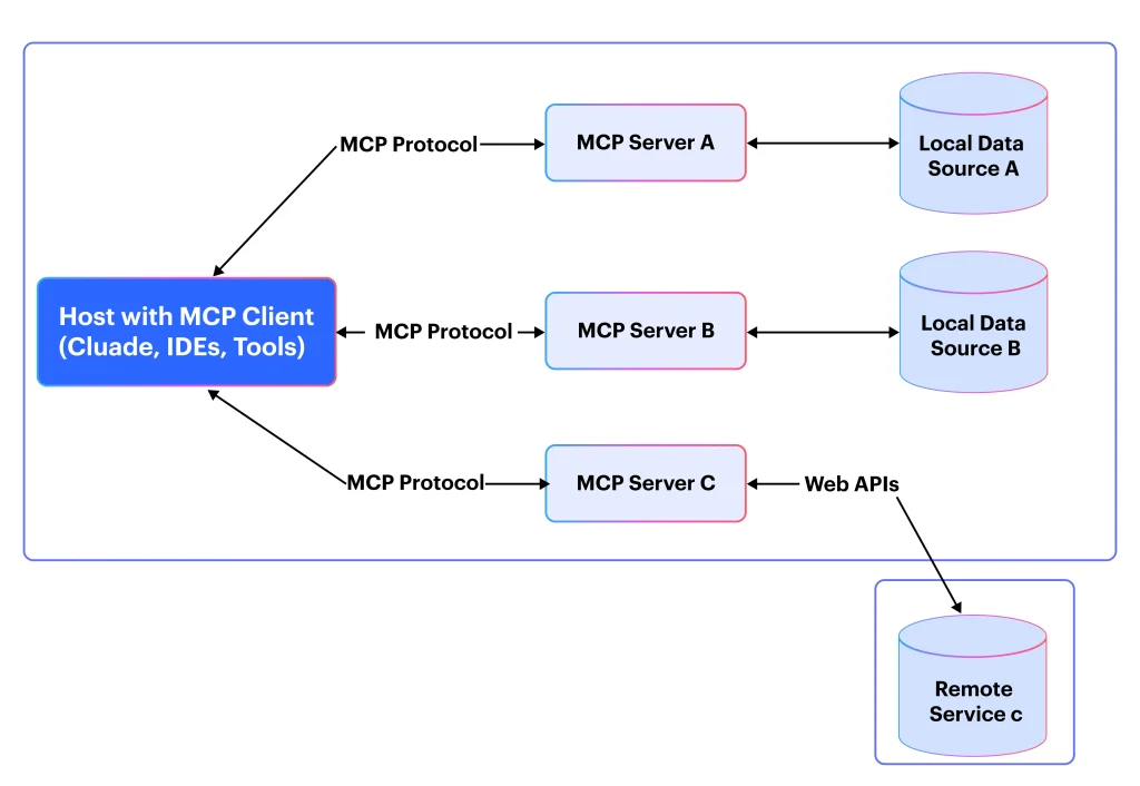 Introducing MCP