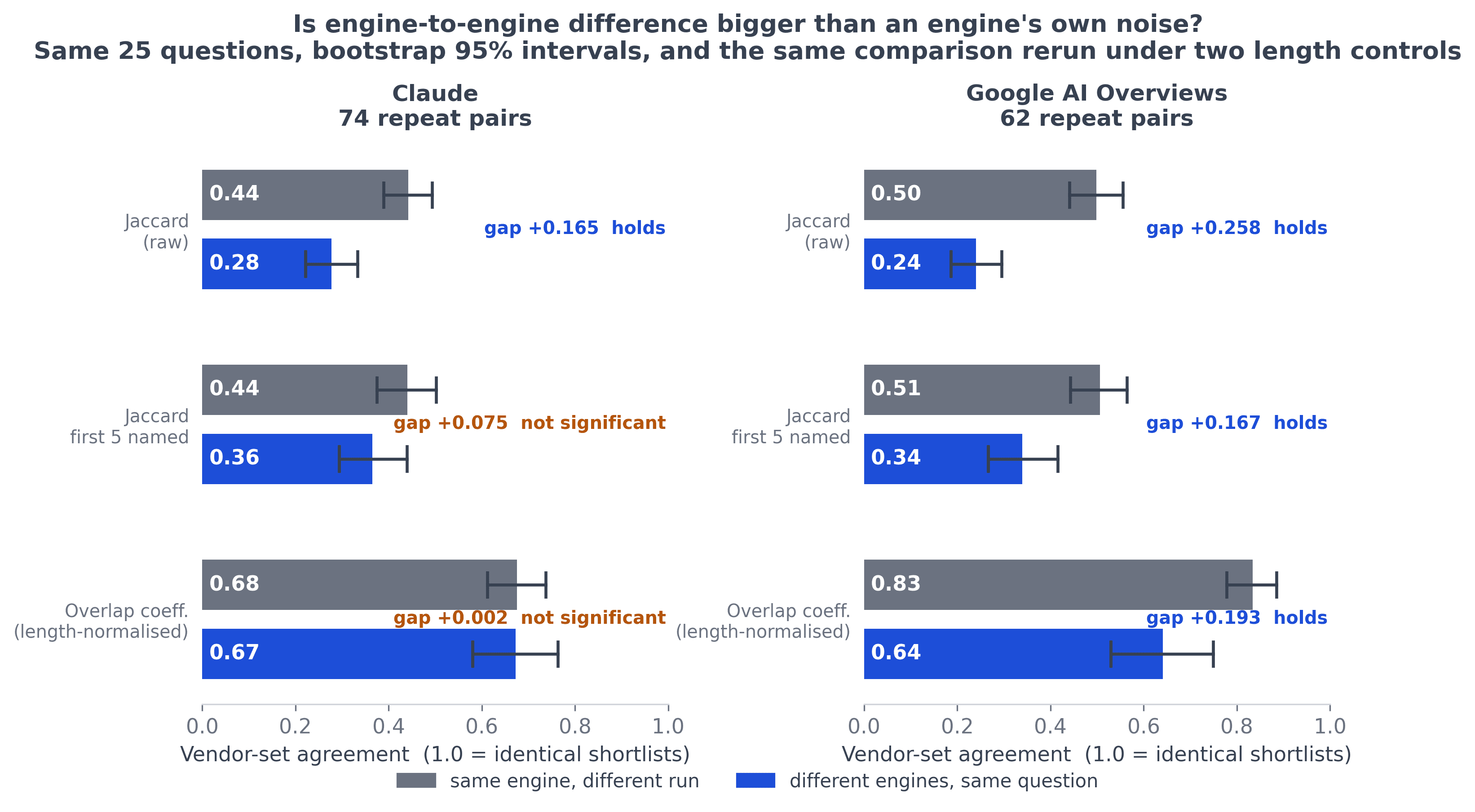 Per-engine chart of within-engine versus between-engine vendor-set agreement. On Google AI Overviews the gap stays positive and significant under raw Jaccard, under top-five truncation and under the overlap coefficient. On Claude the gap falls to +0.002 and is no longer significant once list length is controlled.
