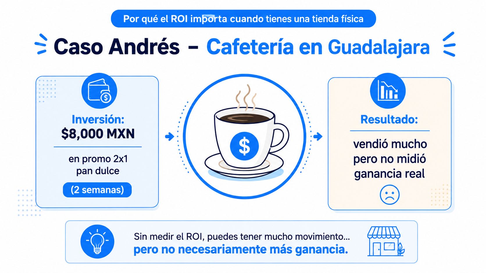 Infografía sobre la importancia de medir el ROI en negocios físicos usando el ejemplo de una cafetería.