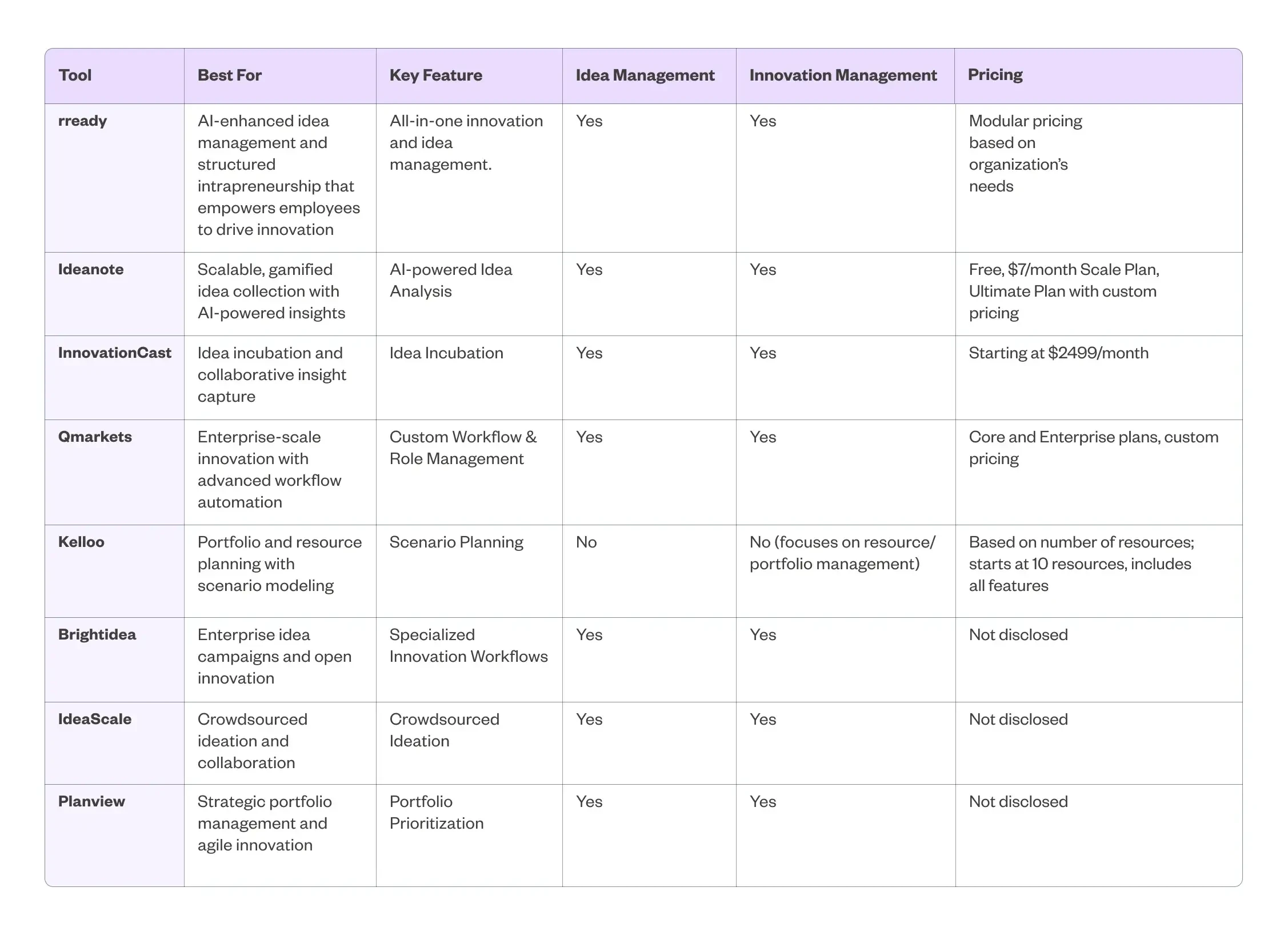 Table showcasing a comparison of different innovation management solutions.
