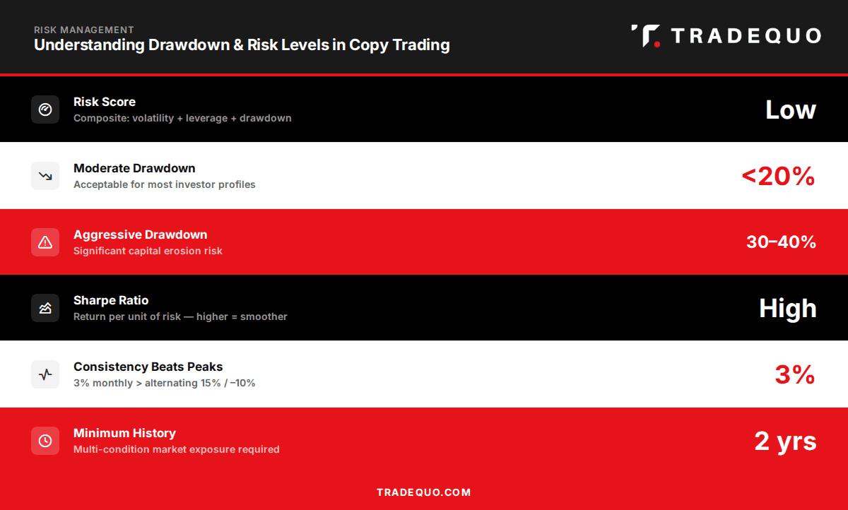 risk levels in copy trading