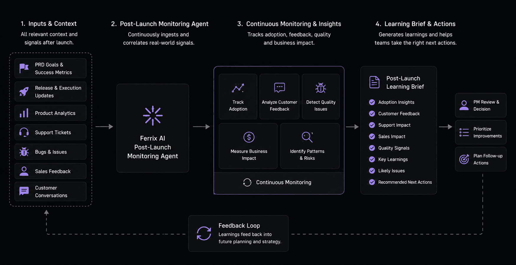 how-ferrix-post-launch-monitoring-agent-works