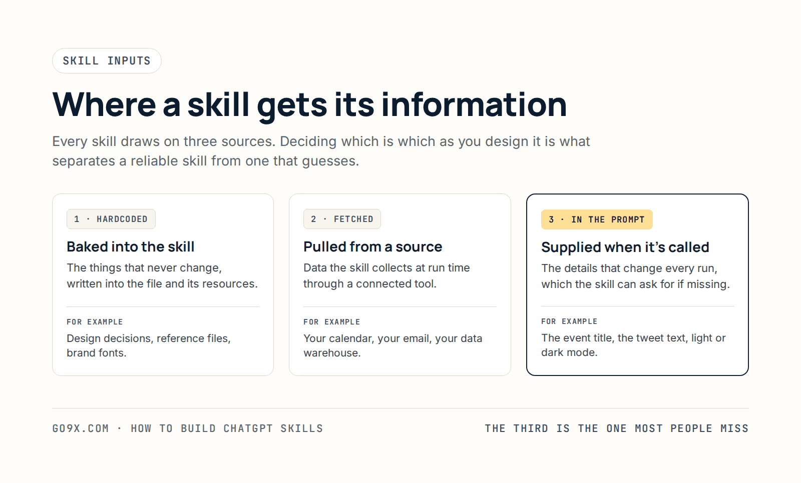 The three sources a ChatGPT skill draws on: information hardcoded in the skill, information fetched from a connected source, and information provided in the prompt when the skill is called