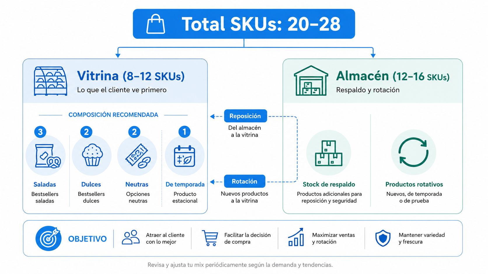 Diagrama que muestra la estrategia recomendada de gestión de inventario y exhibición de snacks para cafeterías pequeñas.