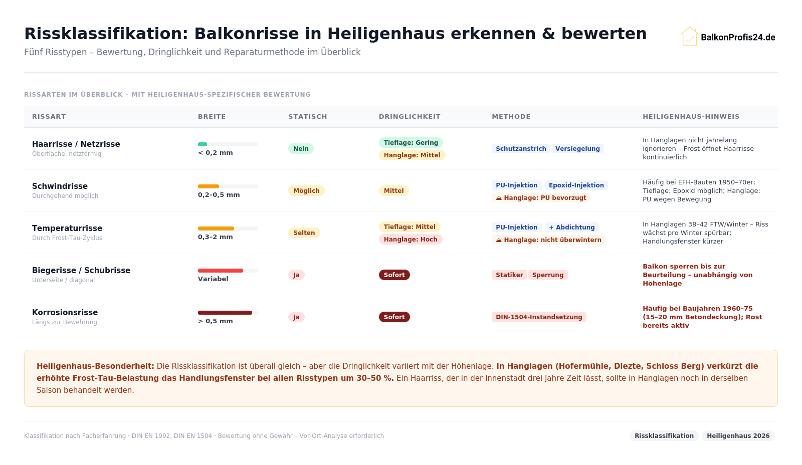 Infografik: Rissklassifikation Balkon Heiligenhaus – Haarrisse (unter 0,2 mm, nicht statisch, Hanglage: Mittel), Schwindrisse (0,2–0,5 mm, PU/Epoxid), Temperaturrisse (0,3–2 mm, Hanglage: Hoch), Biegerisse/Schubrisse (sofort, Statiker), Korrosionsrisse (sofort, DIN 1504).