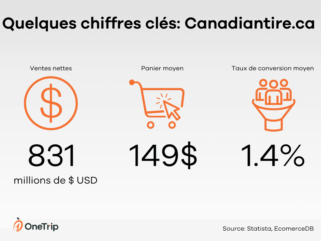 Vente en ligne canadian tire