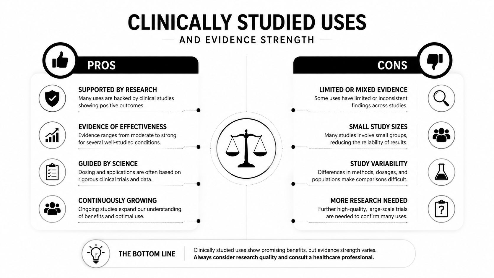 An infographic comparing the pros and cons of clinically studied uses for dietary supplements and health evidence.