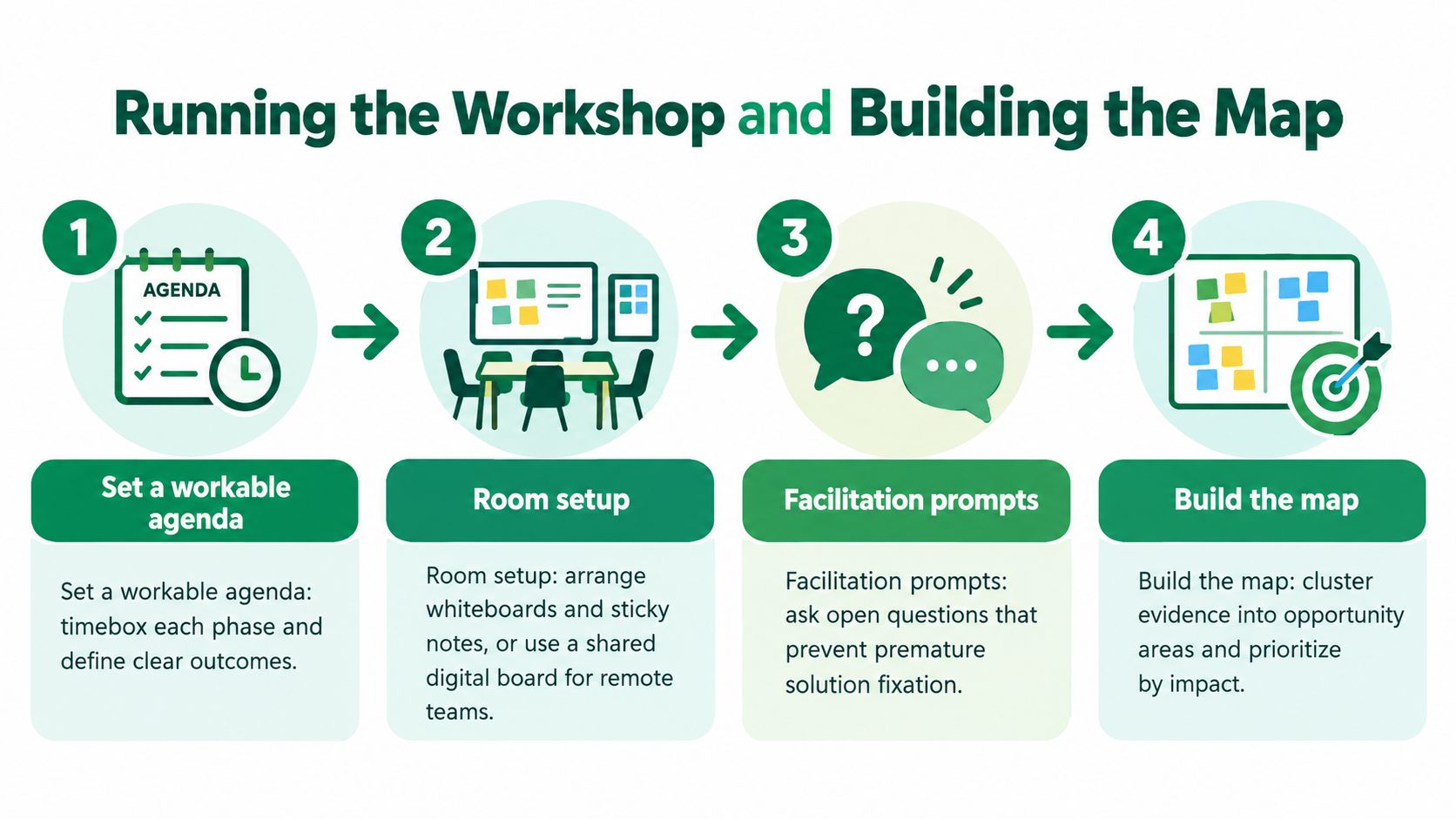 A four-step infographic illustrating the process of running a workshop and building an opportunity map.