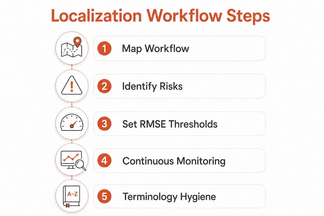 Infographic outlining localization workflow steps