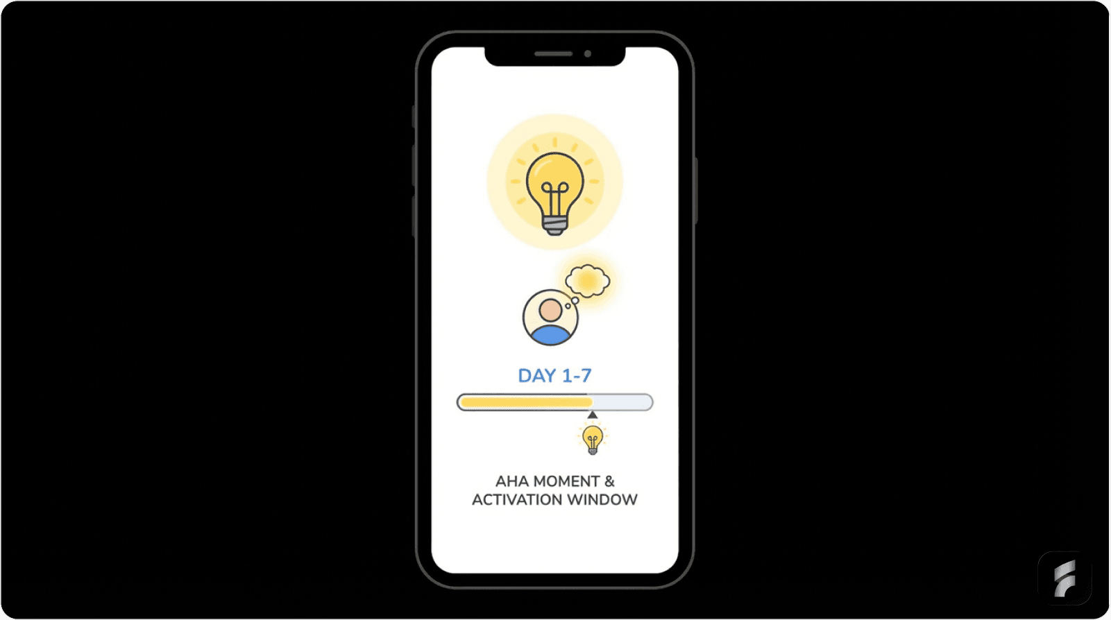 The Activation Moment (Days 1-7): The Aha Moment Window