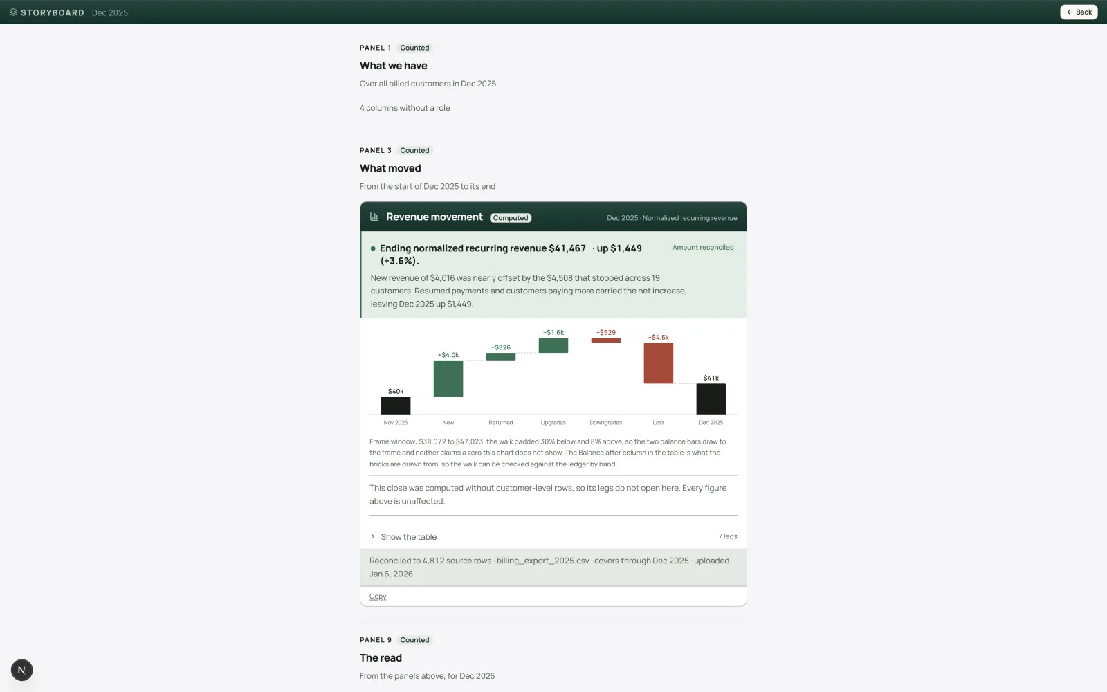 The storyboard: numbered panels, what we have and what moved, with the revenue movement chart and its read