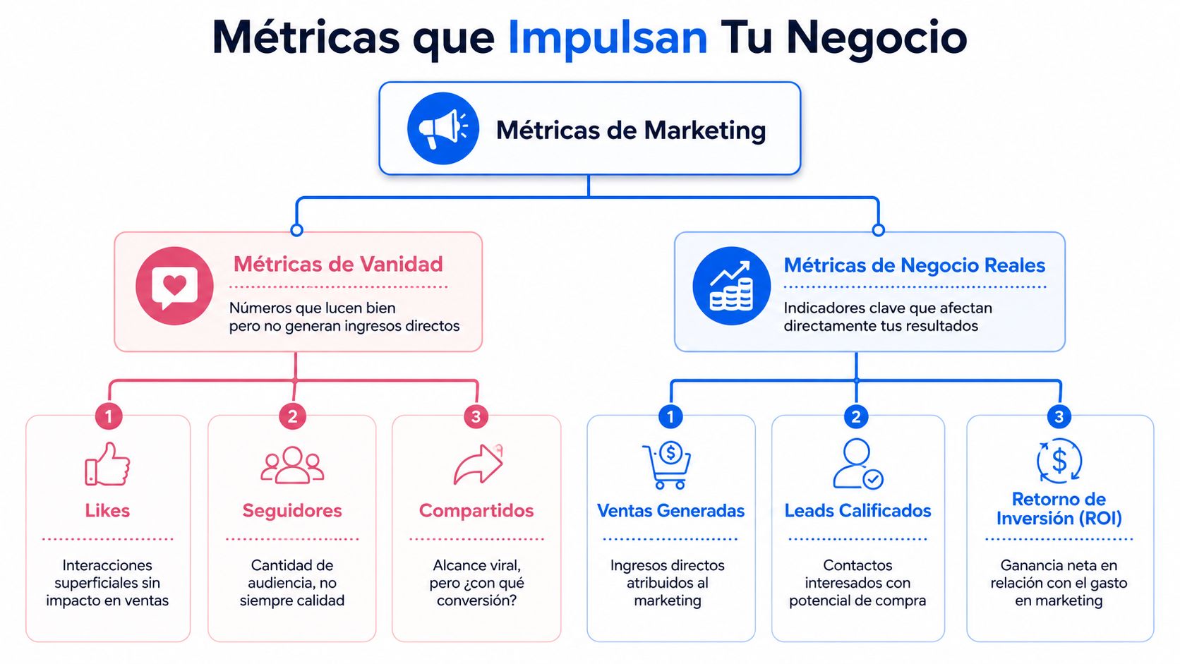 Diagrama comparativo entre métricas de vanidad y métricas de negocio reales para estrategias de marketing digital efectivas.