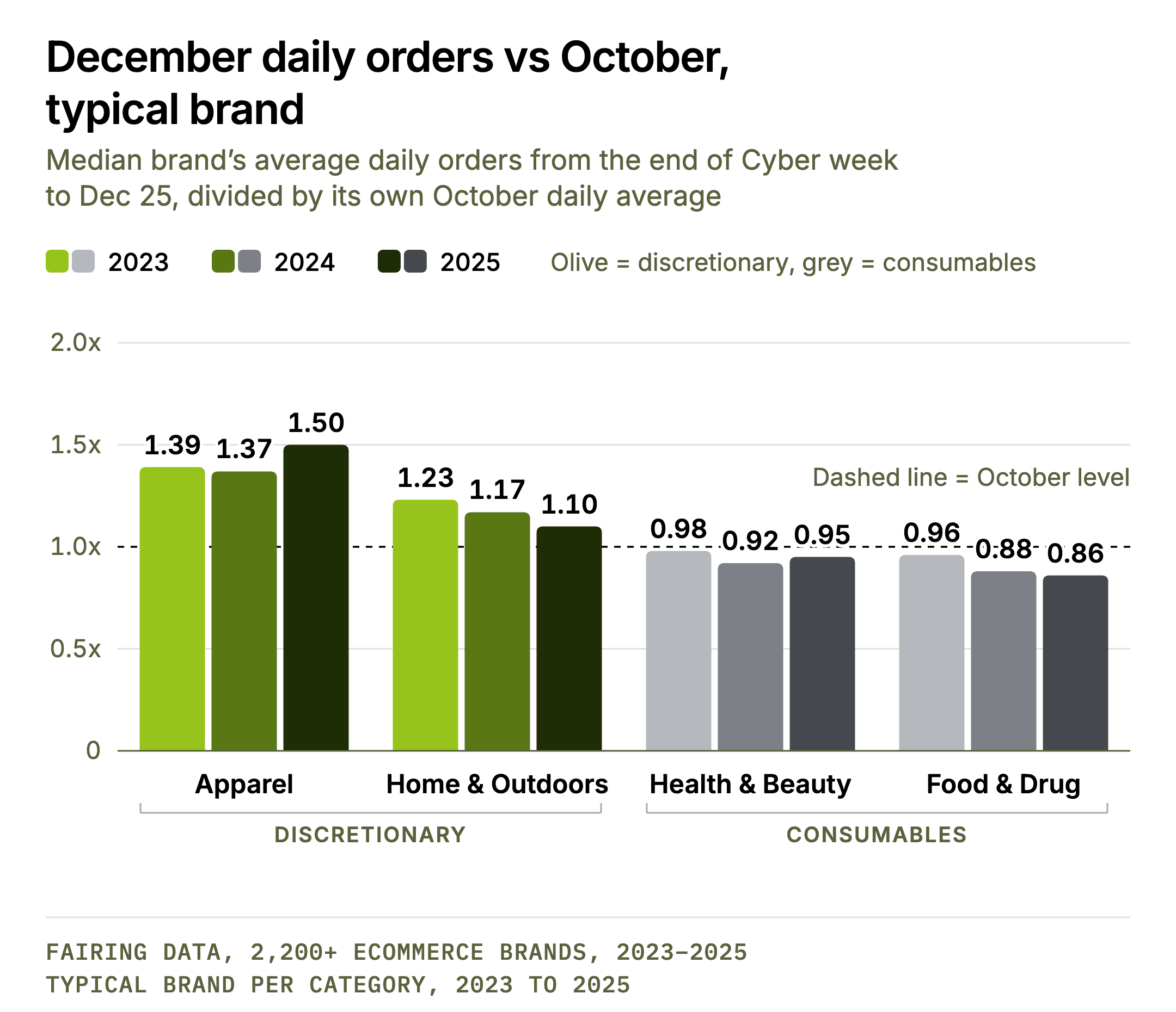 December daily orders vs October, typical brand. Grouped column chart. The median brand’s average daily orders from the end of Cyber week to Dec 25, divided by its own October average daily orders, by self-reported shop category, 2023, 2024, 2025. Apparel 1.39x, 1.37x, 1.50x. Home and Outdoors 1.23x, 1.17x, 1.10x. Health and Beauty 0.98x, 0.92x, 0.95x. Food and Drug 0.96x, 0.88x, 0.86x.