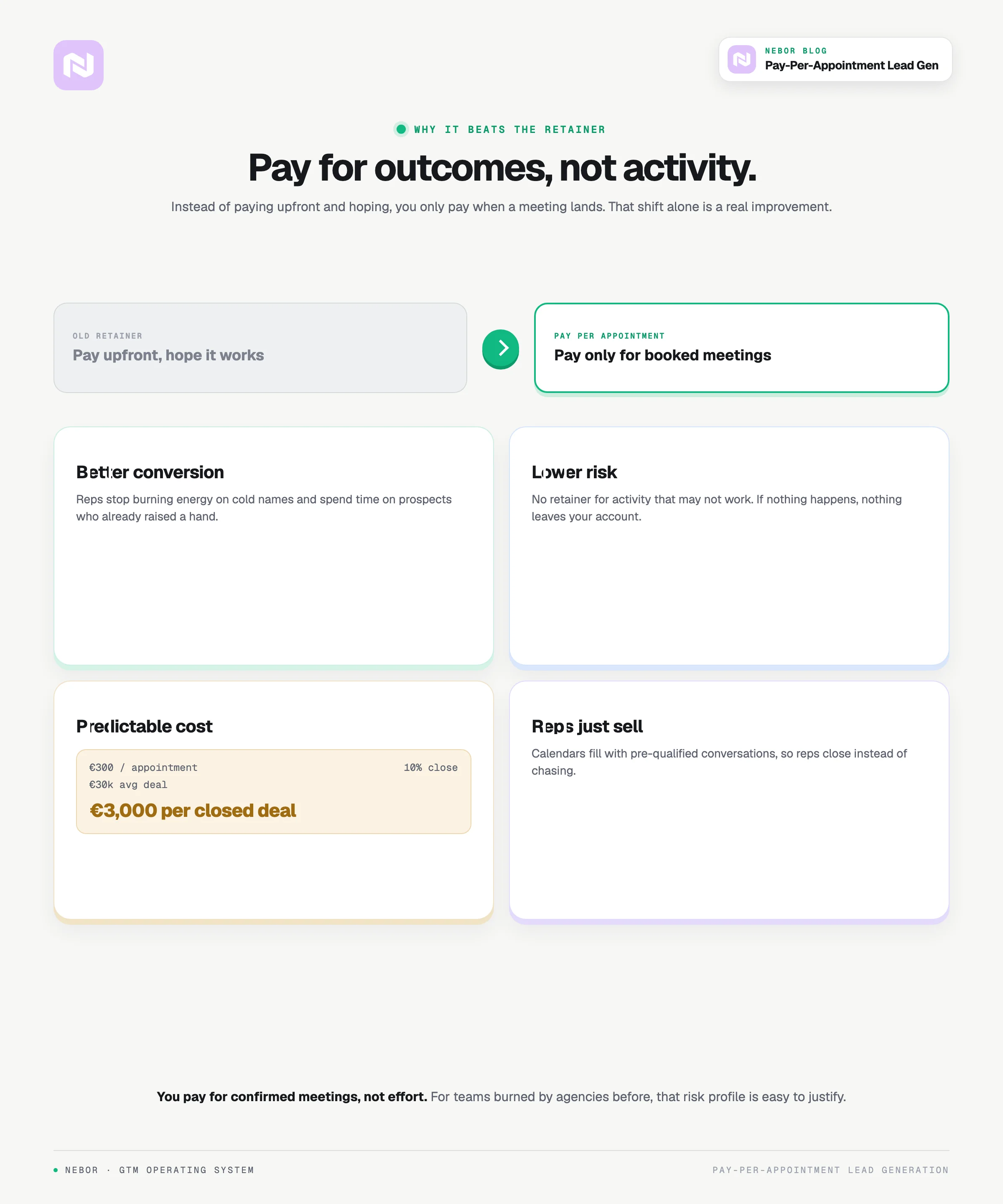 Four reasons pay-per-appointment beats the old retainer, paying for outcomes instead of activity.