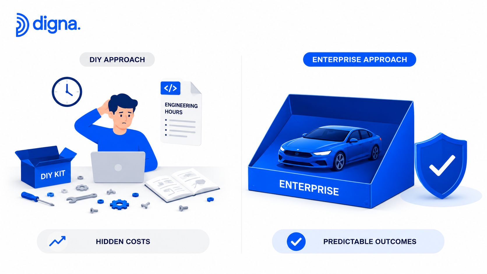A comparison illustration between a difficult DIY software development approach and a streamlined enterprise solution by digna.