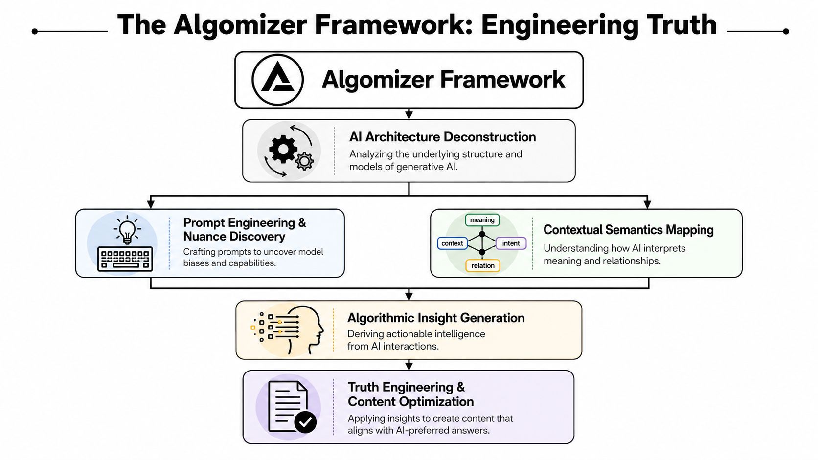 The Algomizer Framework for Engineering Truth