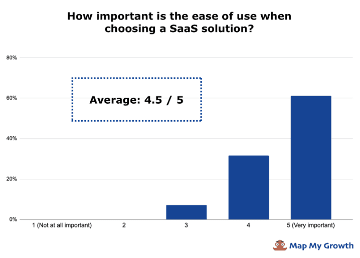 Graph showing importance of ease of use