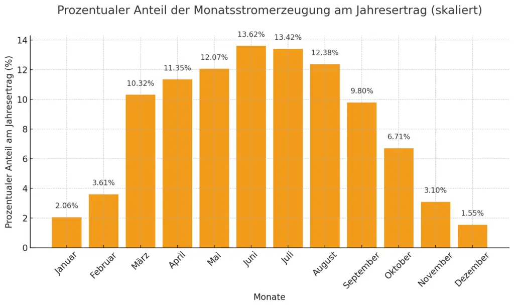 Ein Balkendiagramm mit orangefarbenen Balken, das eine Verteilung zeigt und Datenwerte über verschiedene Kategorien auf der x-Achse darstellt.