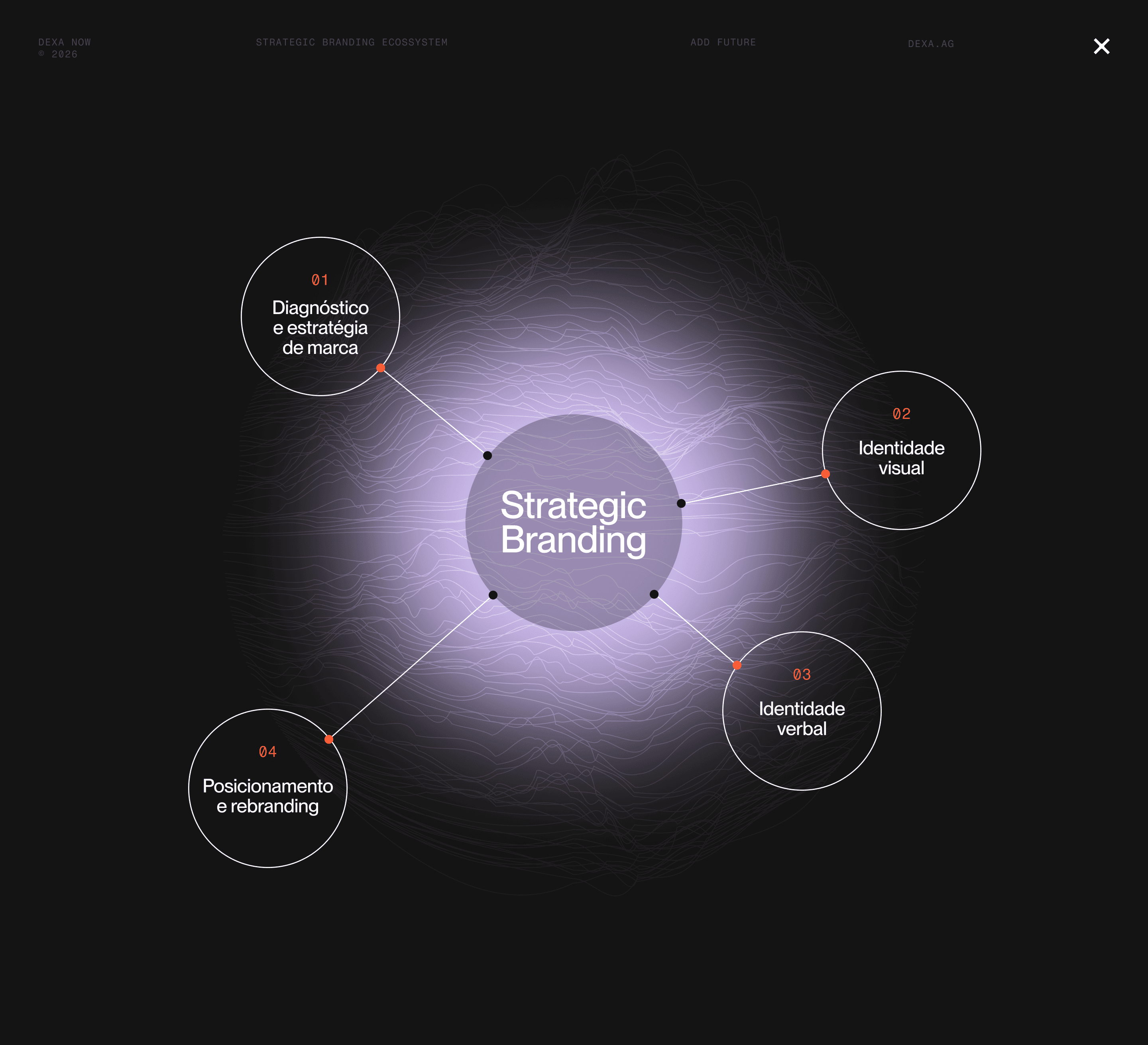 Imagem de mapa das principais frentes de trabalho de Strategic Branding.