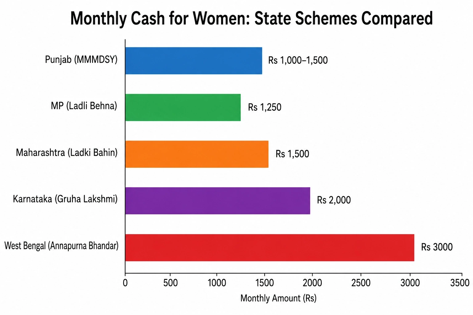 Bar chart comparing monthly cash amounts under women welfare schemes across Indian states