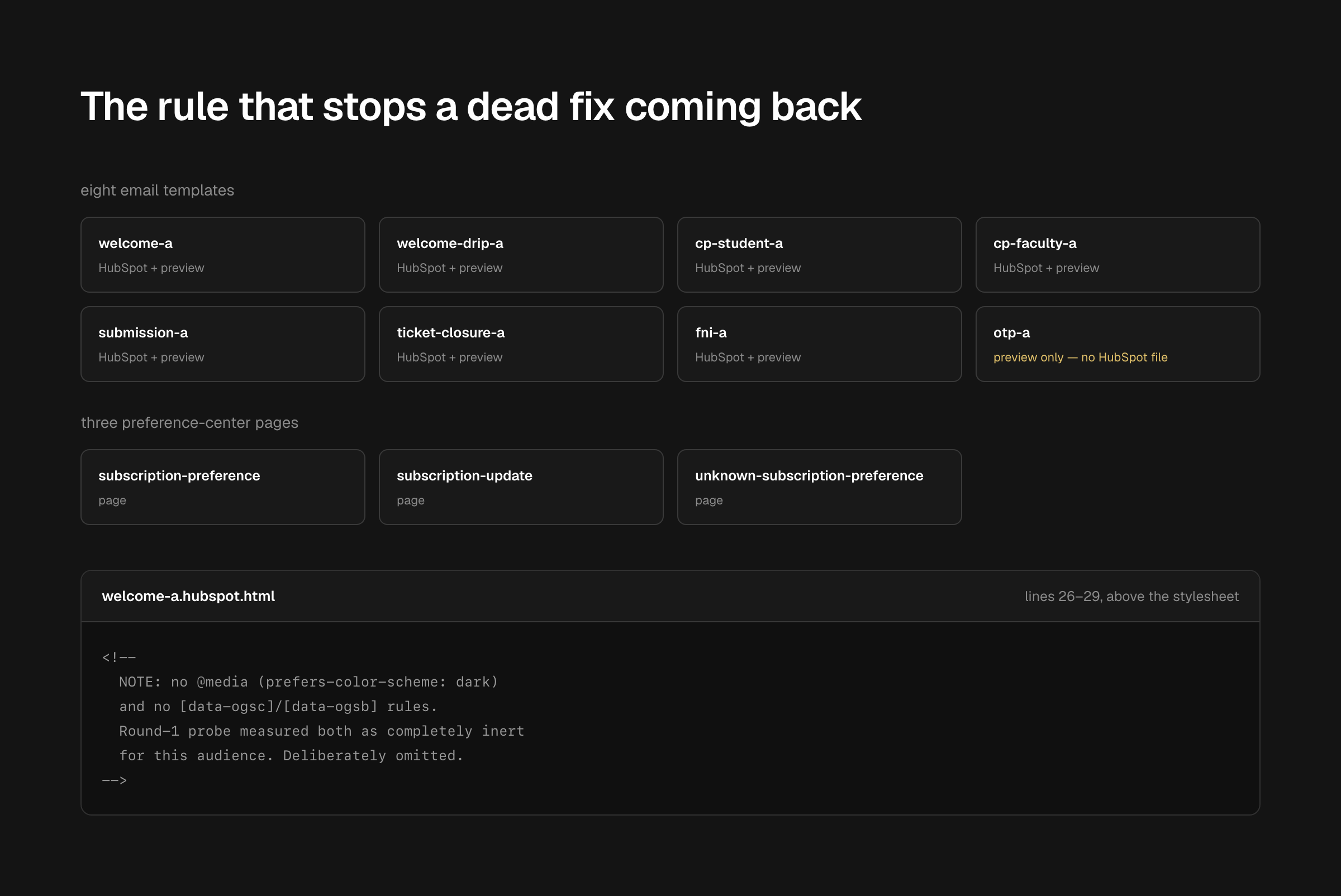 Headed: The rule that stops a dead fix coming back. Under the label eight email templates, eight cards — welcome-a, welcome-drip-a, cp-student-a, cp-faculty-a, submission-a, ticket-closure-a, fni-a and otp-a. Seven read HubSpot + preview; otp-a reads preview only — no HubSpot file, set in the same gray as the others with no color flag. Under the label three preference-center pages, three more cards: subscription-preference, subscription-update and unknown-subscription-preference, each marked page. Beneath, a code panel headed welcome-a.hubspot.html, lines 26 to 29, above the stylesheet, holding an HTML comment: no @media prefers-color-scheme dark and no data-ogsc or data-ogsb rules, because the round-1 probe measured both as completely inert for this audience, deliberately omitted.