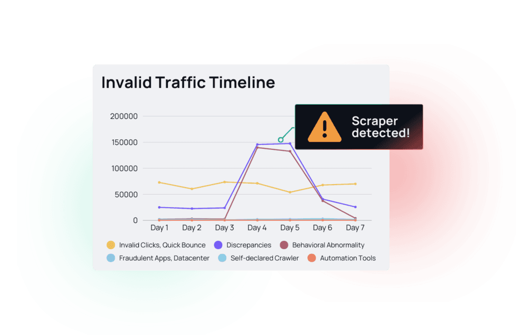 Mockup showcasing a dashboard with the invalid traffic timeline where a scraper bot was detected.
