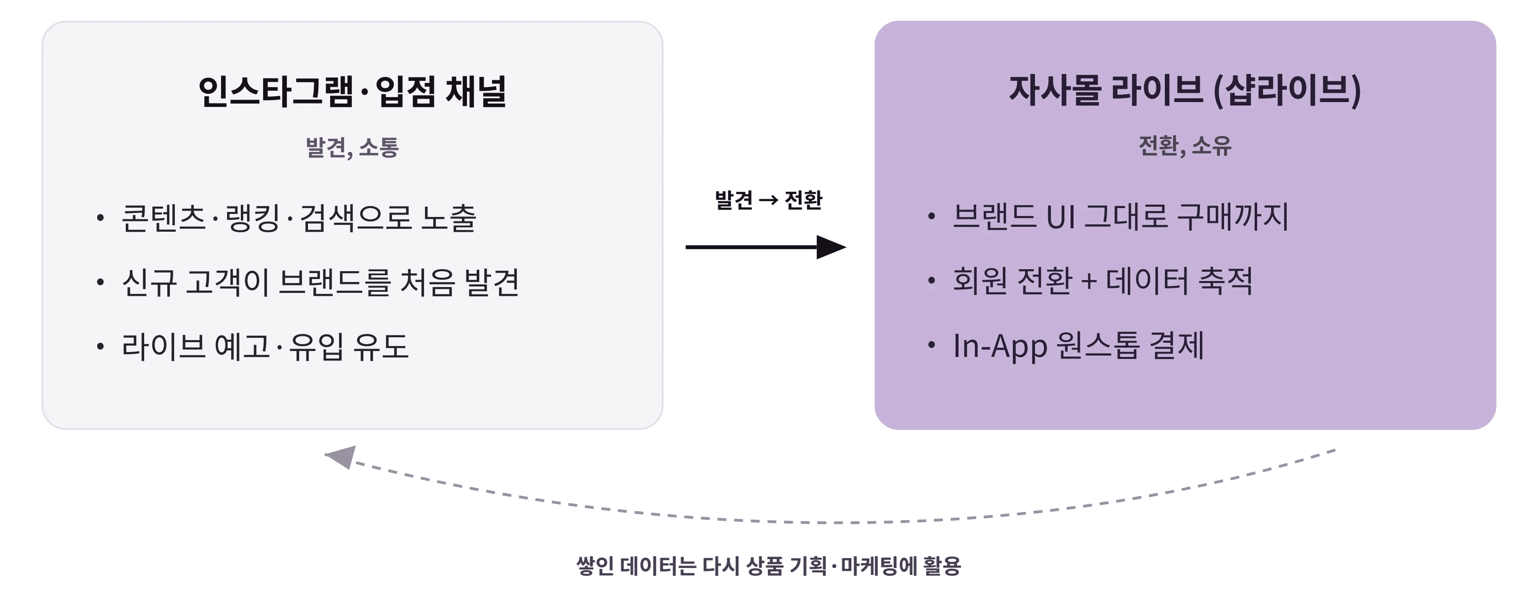 인스타그램 라이브와 자사몰 라이브(샵라이브)의 역할 차이를 보여주는 다이어그램