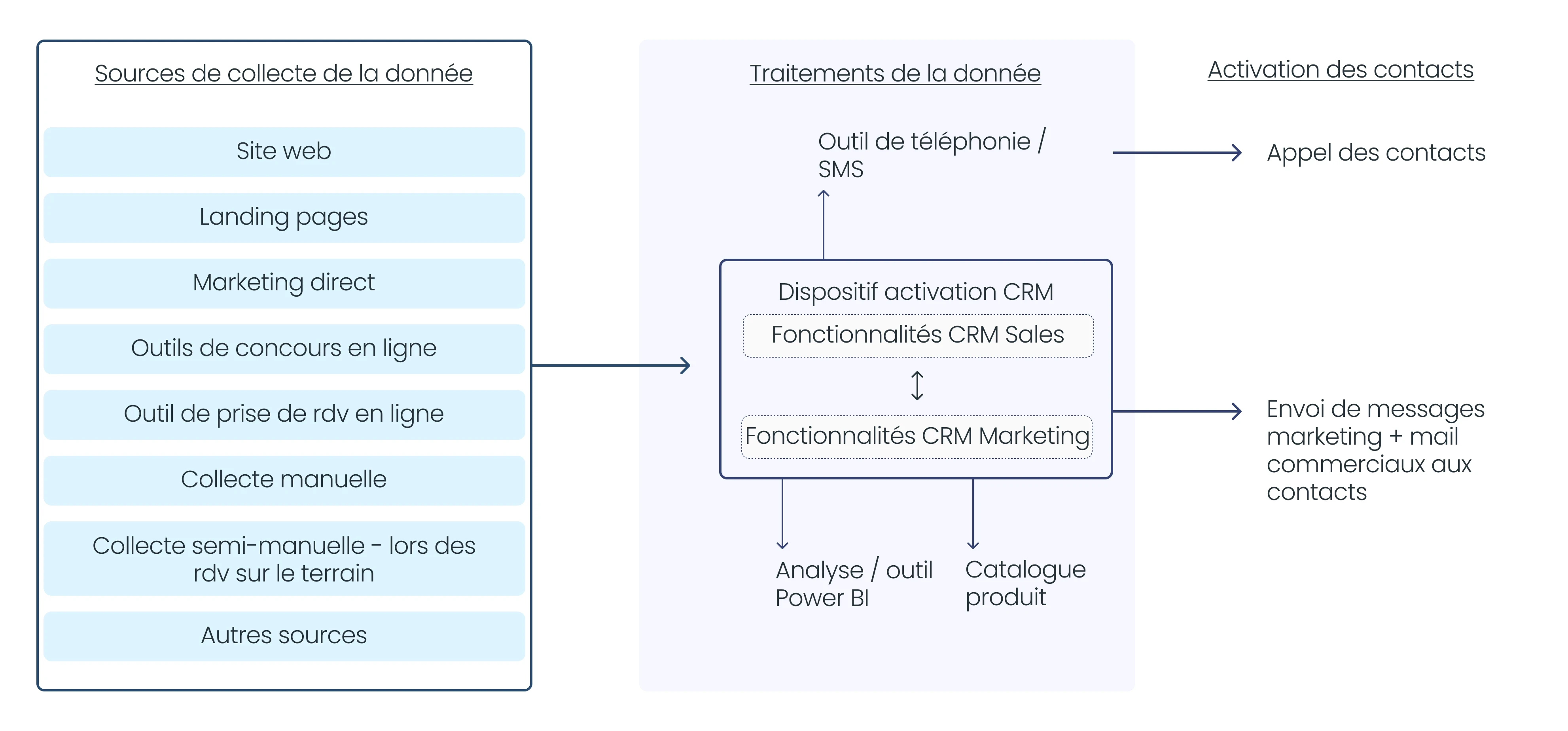 Schéma représentant le parcours de la donnée dans l’entreprise
