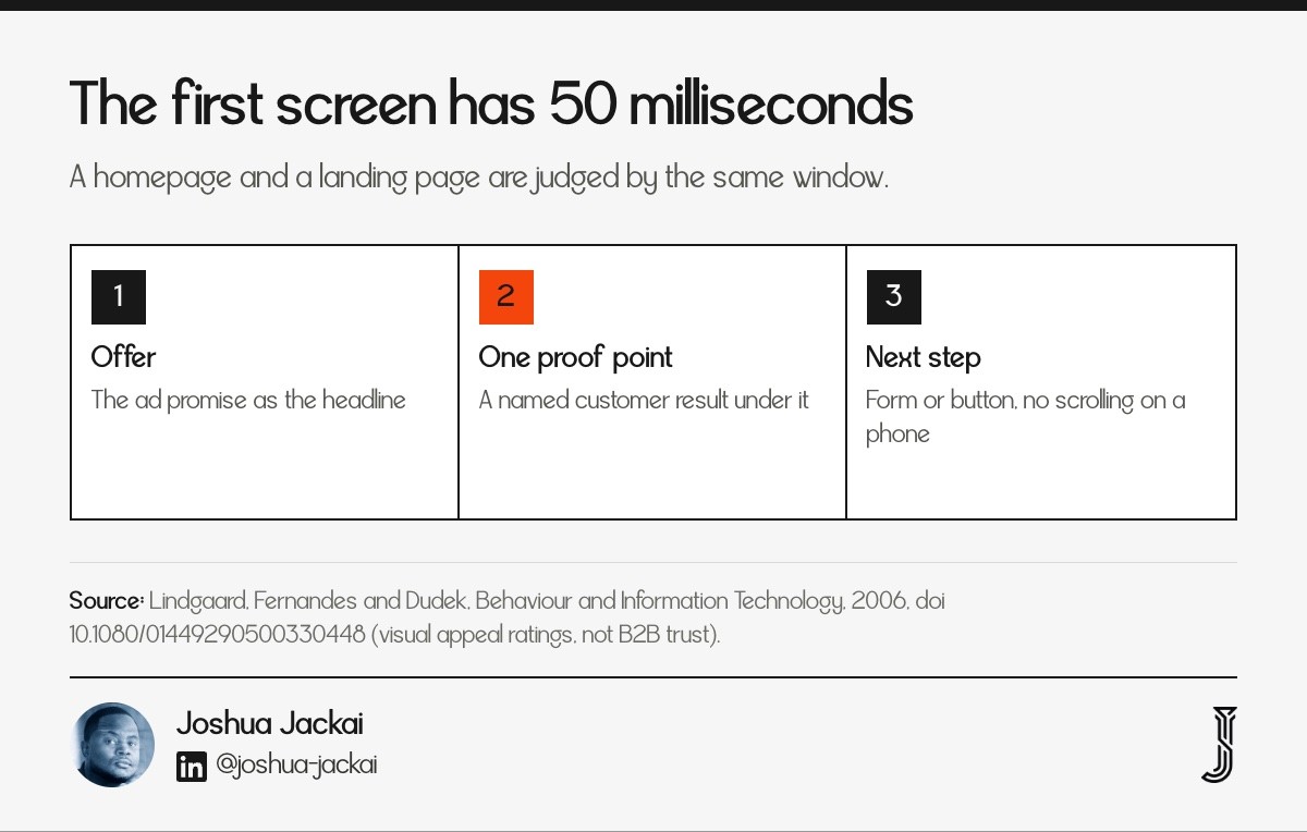 Three first-screen elements judged in 50 milliseconds: offer, one proof point, next step