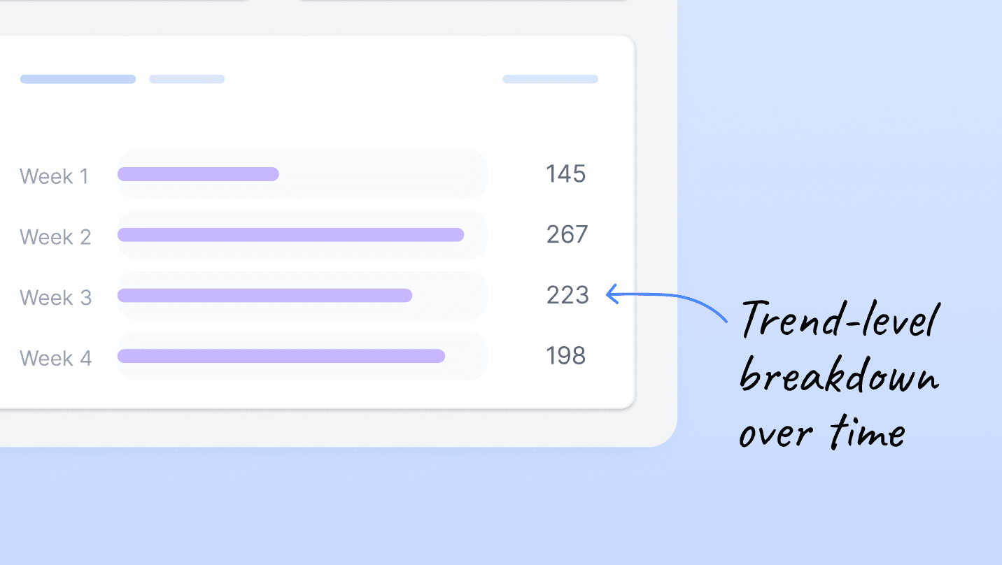 Weekly breakdown of ML risk signals (Week 1–4) displayed as horizontal bars with counts (145, 267, 223, 198). Visual illustrates signal fluctuations over time and highlights the need for streamlined feedback loops to improve model accuracy and speed up compliance review workflows.