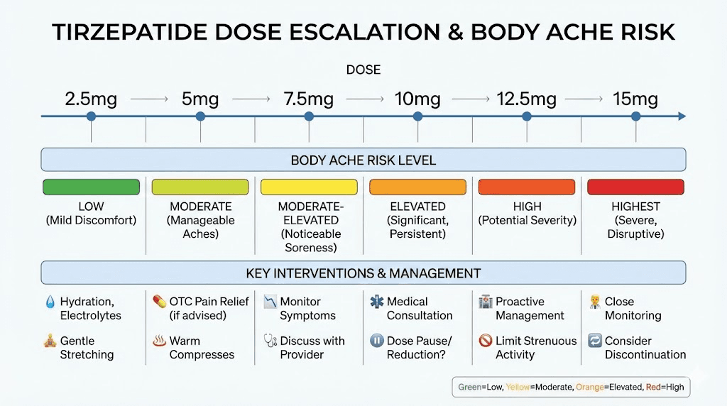 Tirzepatide dose levels and body ache risk at each stage
