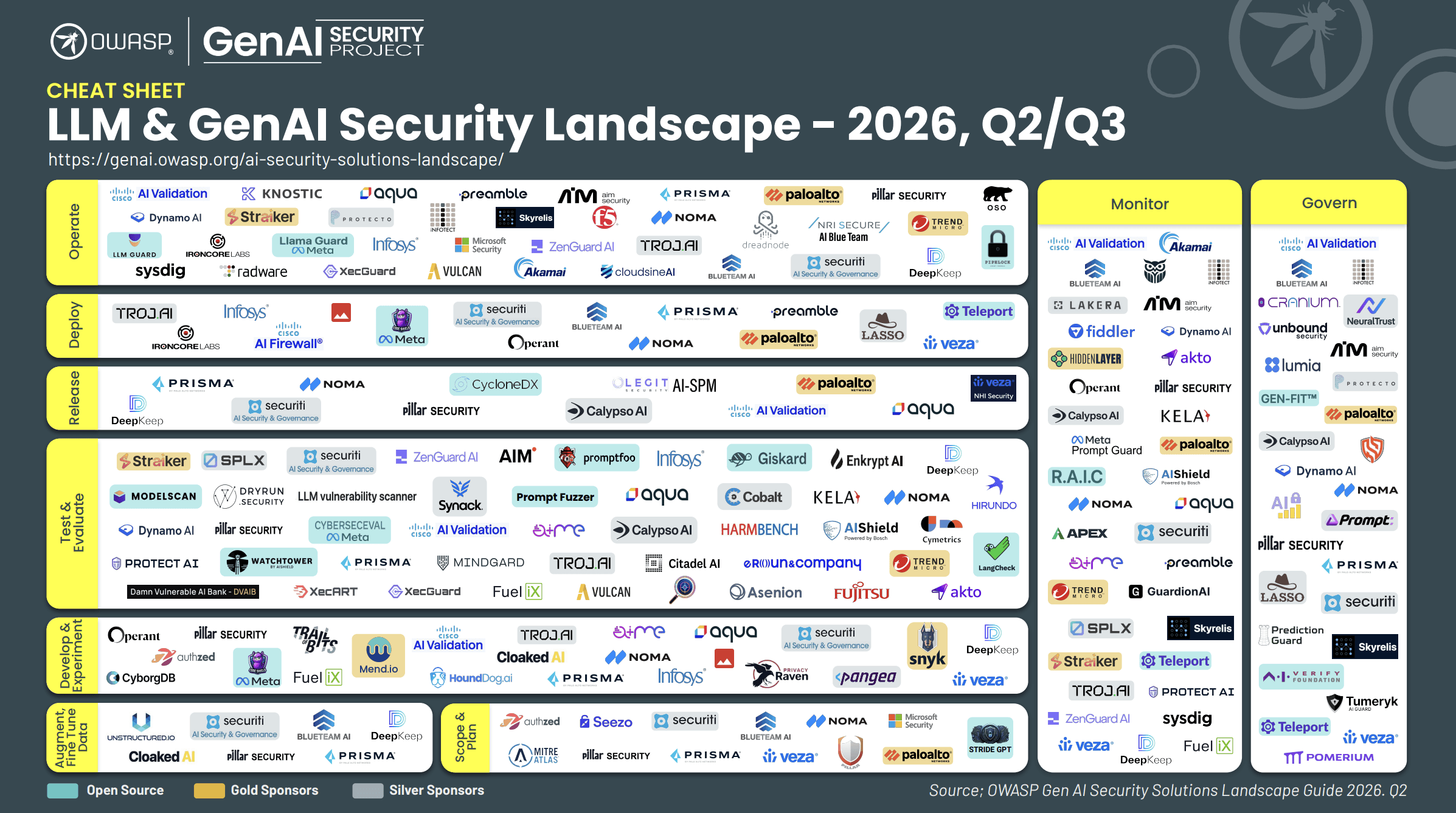 OWASP LLM & GenAI Security Landscape