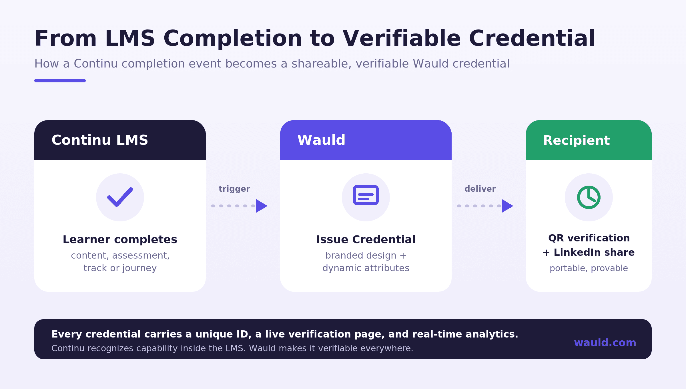 LMS Completion to verifiable credentials