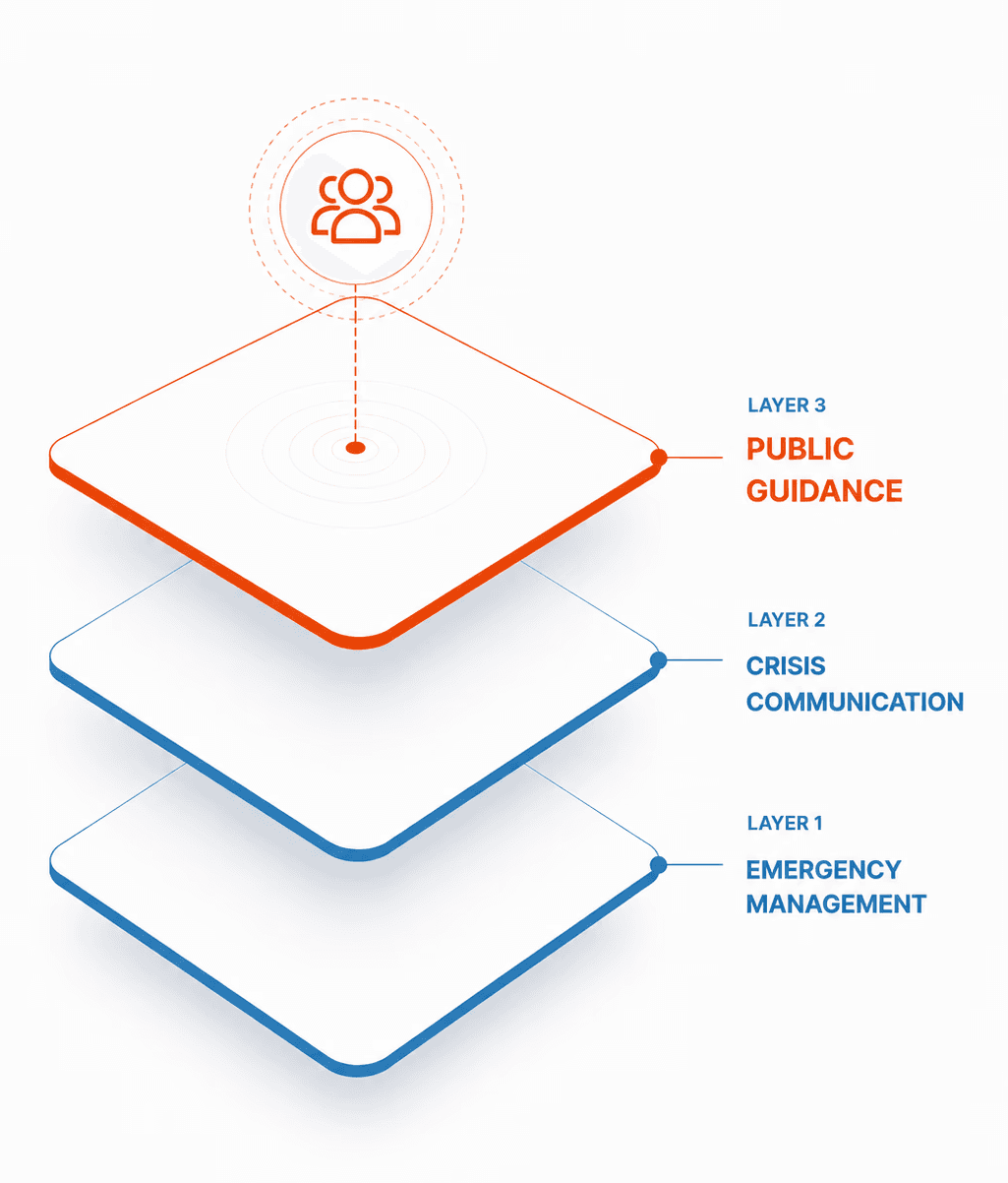 Three-layer national resilience framework showing emergency management, crisis communication, and public guidance systems