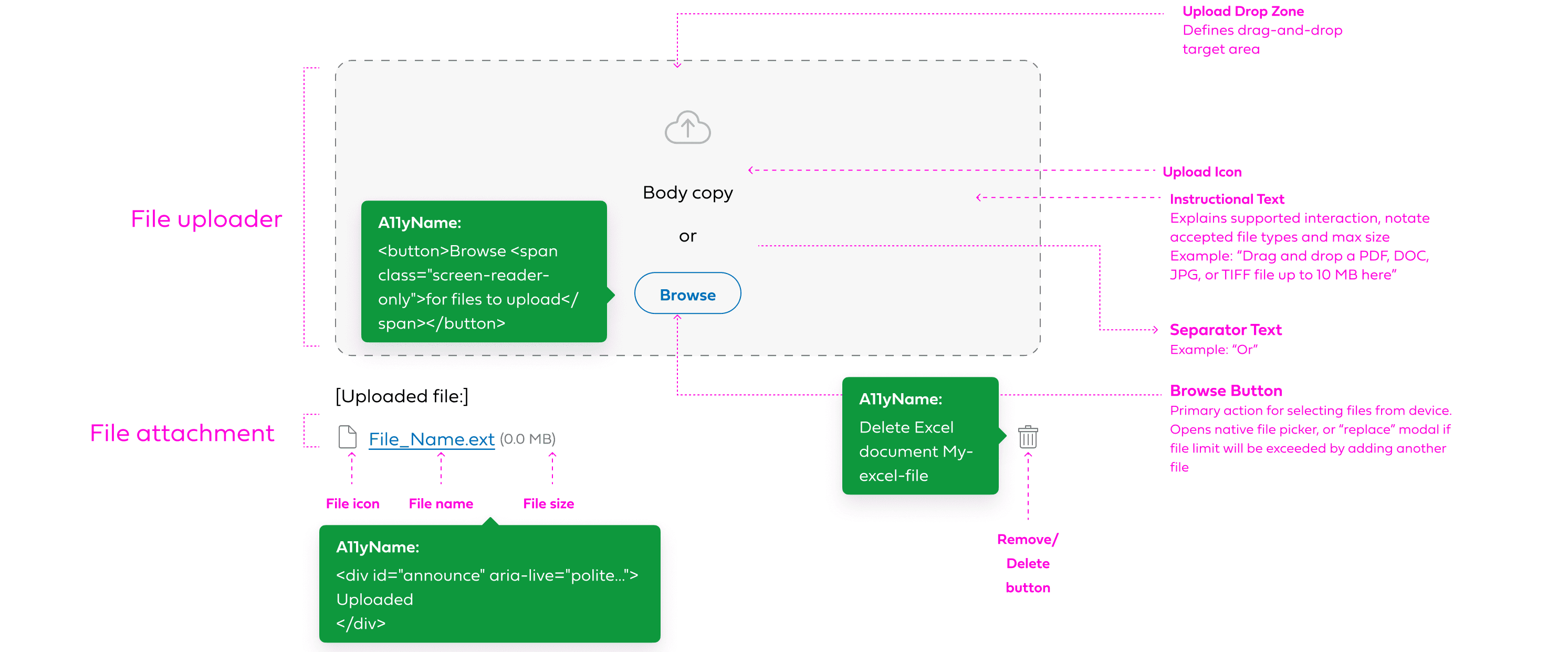 Annotated file-upload component showing the structure of the drop zone, instructions, Browse button, and attachment row, with accessibility notes for button names and upload-status announcements.