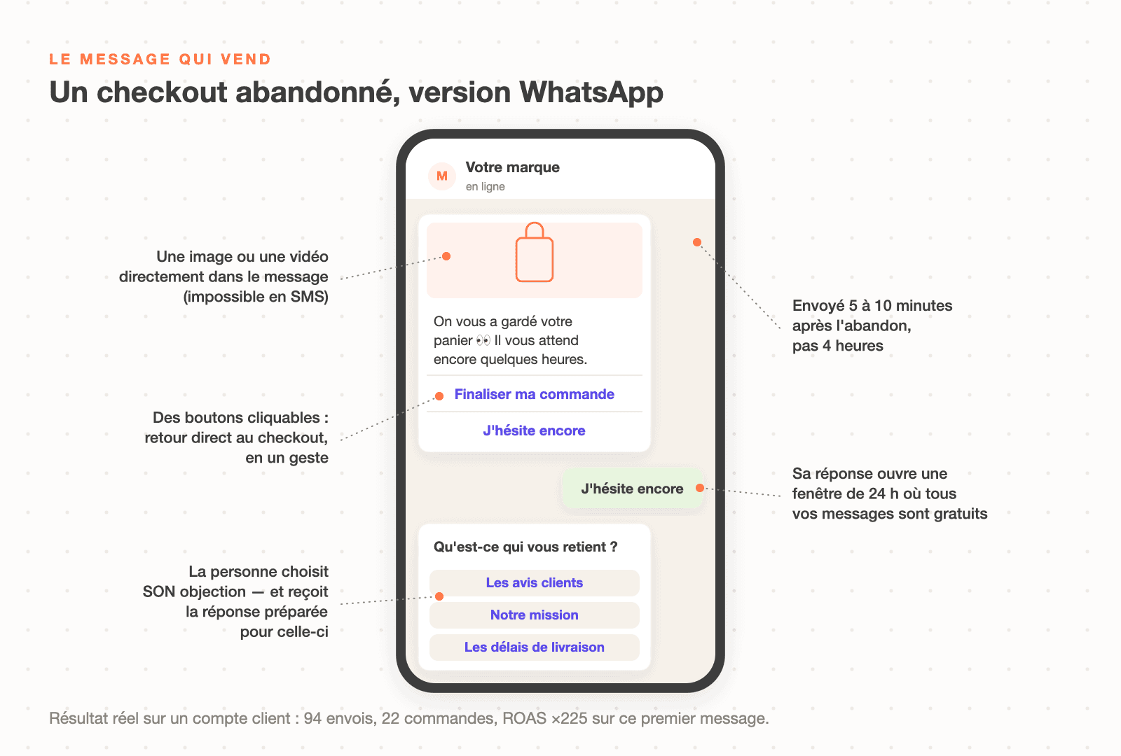 Message WhatsApp de checkout abandonné : image produit, boutons Finaliser ma commande et J'hésite encore, objections traitées par réponses préparées