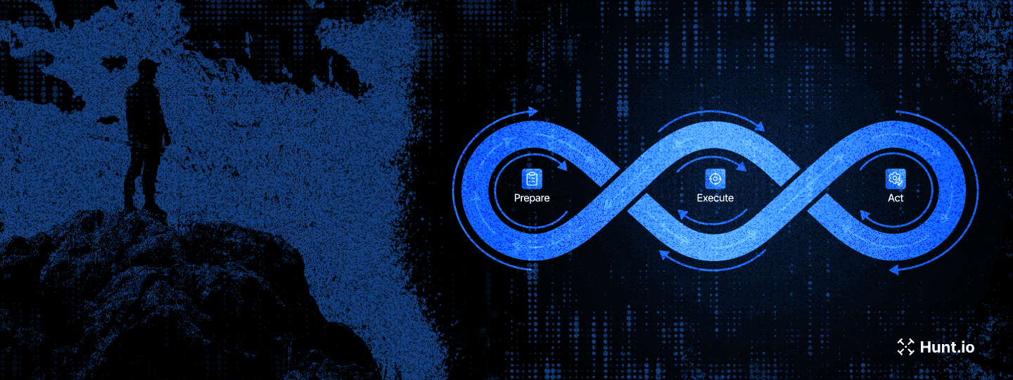 The PEAK Threat Hunting Framework Explained: Examples, Phases, and Hunt Types
