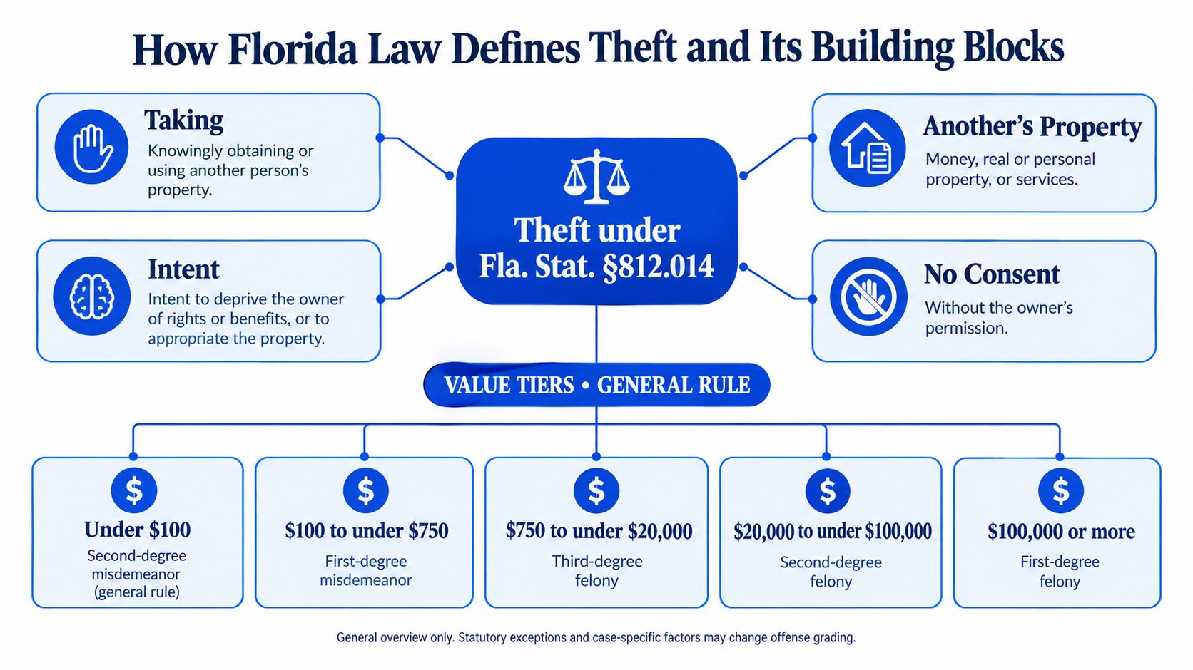 An infographic explaining the legal definition and monetary thresholds of theft charges under Florida Statute 812.014.