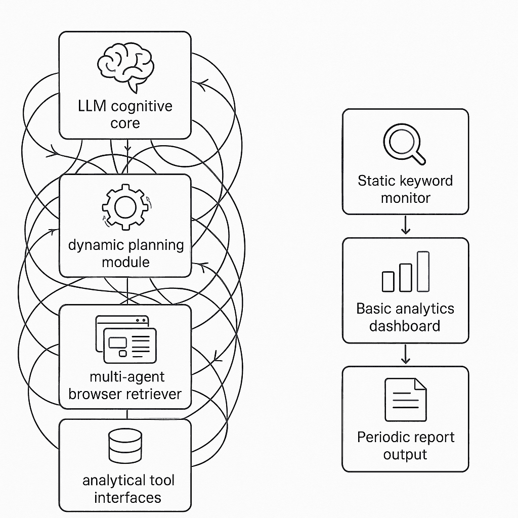 Side-by-side diagram comparing deep research agent architecture with basic AEO workflow
