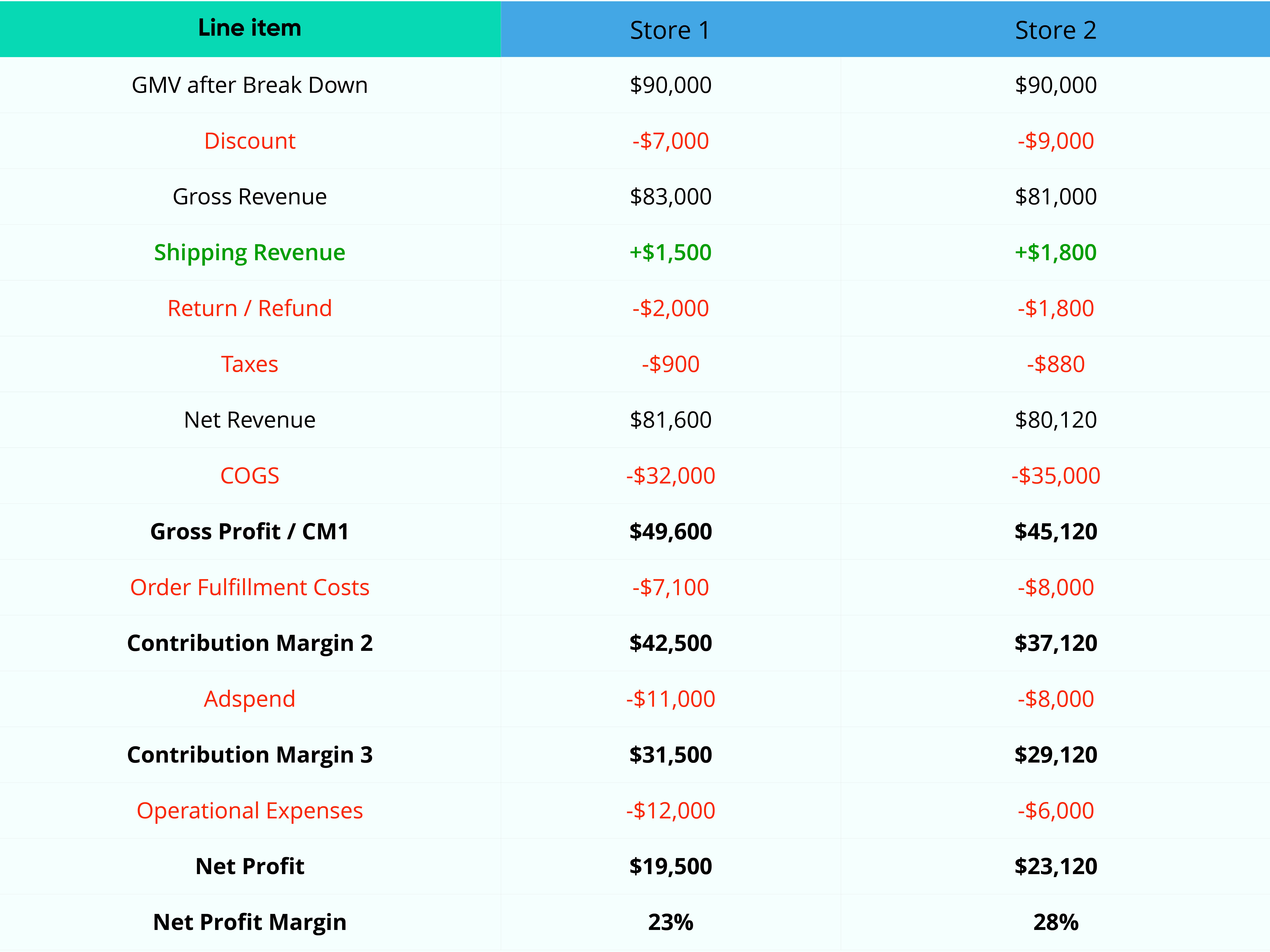Shopify Profit Report Table