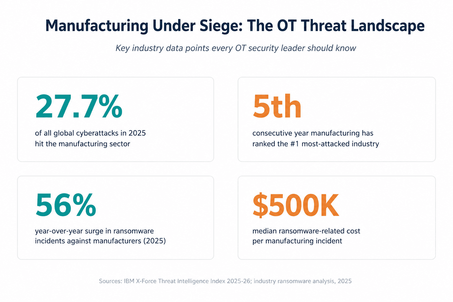 scale of cyber risk The facing manufacturers today.
