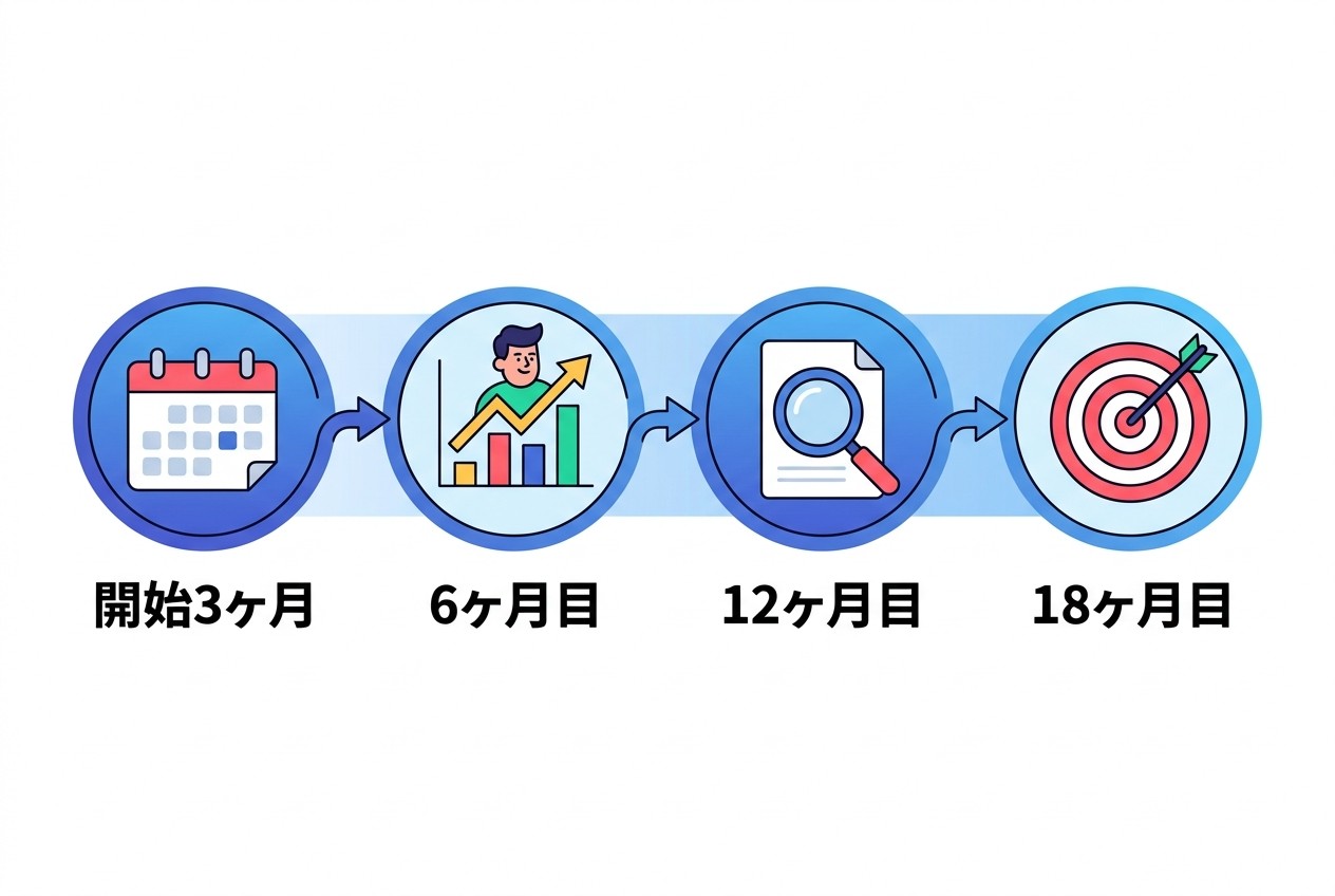 オウンドメディアのPV成長は段階的に進む。新規ドメインの場合、最初の3ヶ月は月1万PV未満が標準的で、18ヶ月継続により月20-30万PVが現実的な目標となる。